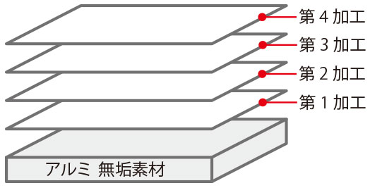 アルミ製のロゴプレート製品の表面加工 図解