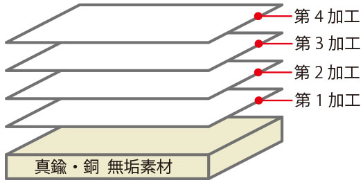 アルミ製のロゴプレート製品の表面加工 図解