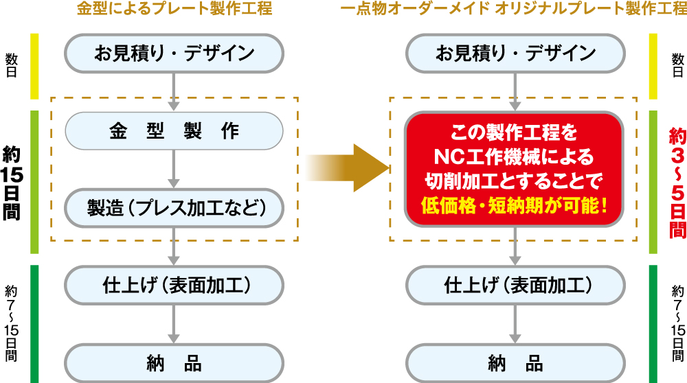 金型不要1個から製作可能低価格短納期オーダーメイドオリジナルプレート製作工程